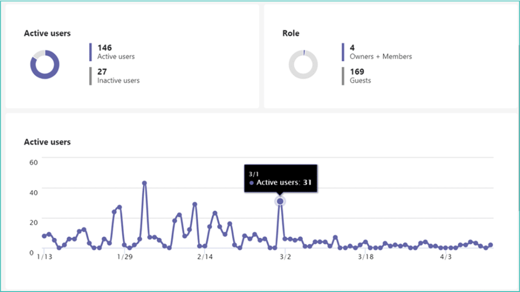 lifecycle management - ms teams activity monitoring