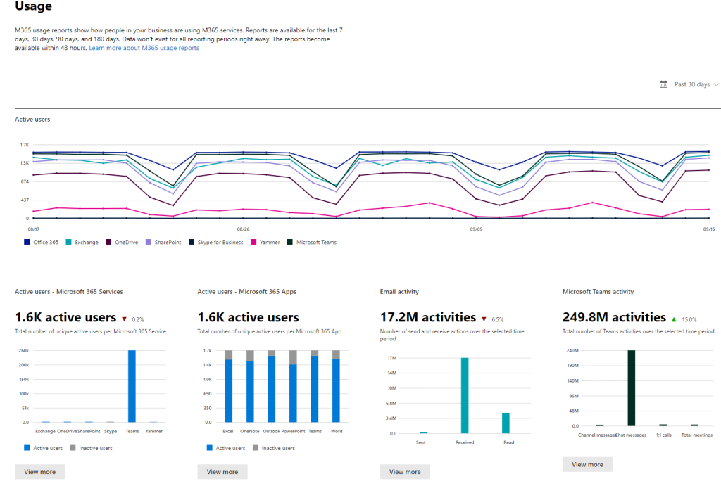 track usage and activity with Microsoft 365 admin center reports for lifecycle management