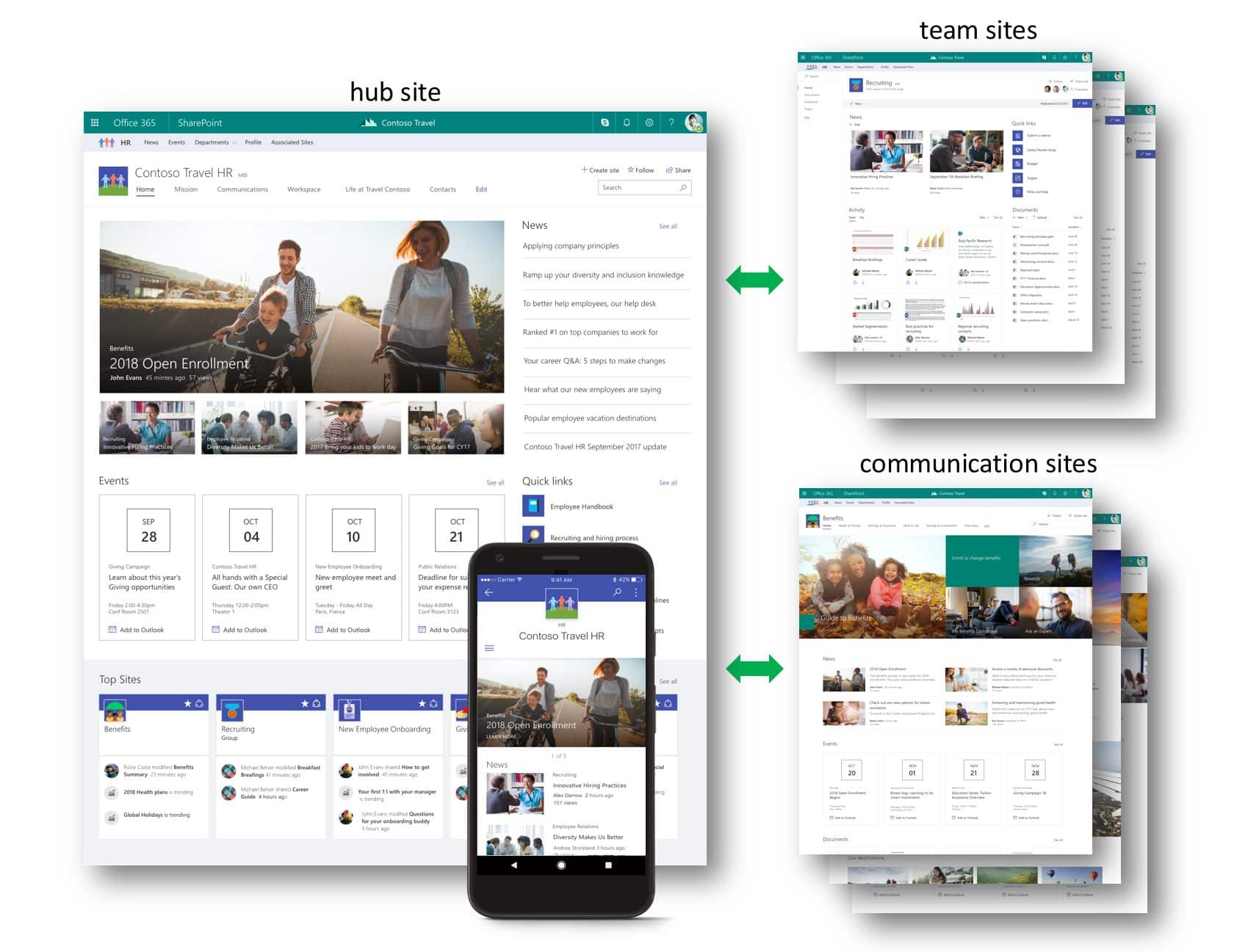 hub sites