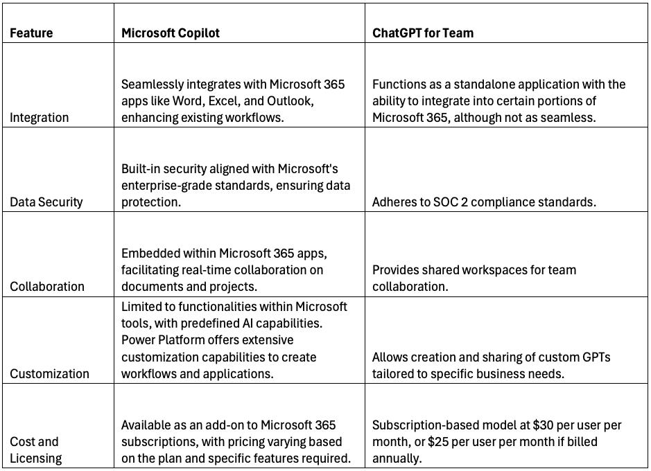 chart showing chatgpt team vs copilot